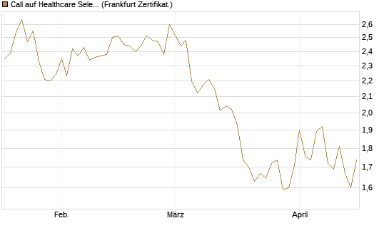 Call auf Healthcare Select Sector SPDR  [Vontobel] Chart