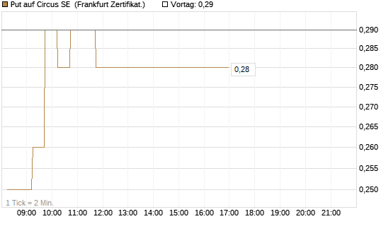 Put auf Circus SE [DZ BANK AG] Chart