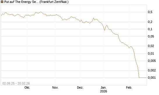 Put auf The Energy Select Sector SPDR  [Vontobel] Chart