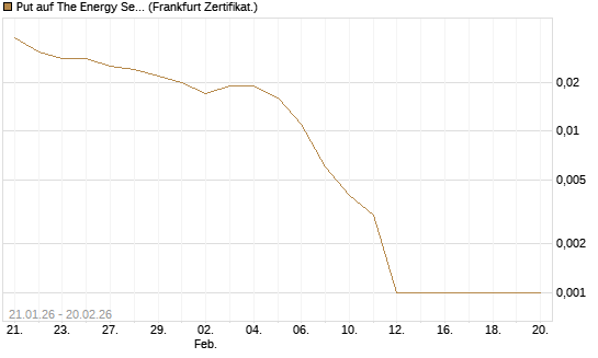 Put auf The Energy Select Sector SPDR  [Vontobel] Chart