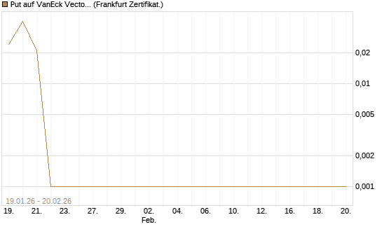 Put auf VanEck Vectors Semiconductor ETF [Vontobel] Chart