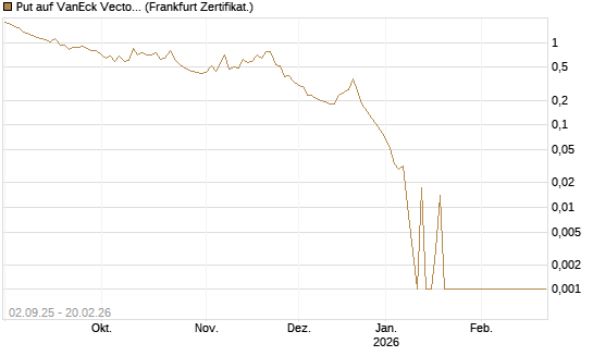 Put auf VanEck Vectors Semiconductor ETF [Vontobel] Chart