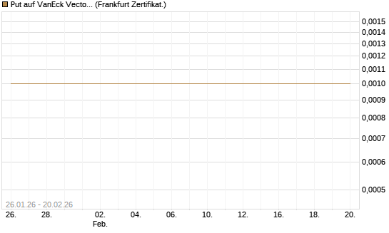 Put auf VanEck Vectors Semiconductor ETF [Vontobel] Chart