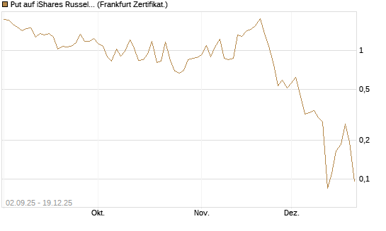 Put auf iShares Russel 2000 ETF [Vontobel] Chart