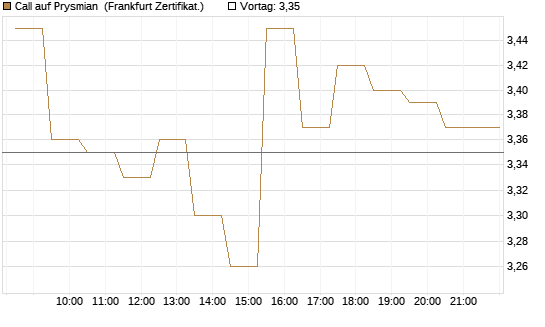 Call auf Prysmian [BNP Paribas Emissions- und Handelsges.] Chart
