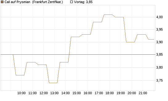 Call auf Prysmian [BNP Paribas Emissions- und Handelsges.] Chart