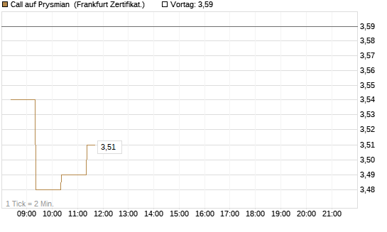 Call auf Prysmian [BNP Paribas Emissions- und Handelsges.] Chart