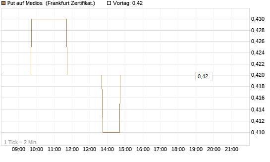 Put auf Medios [DZ BANK AG] Chart