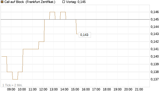 Call auf Block [HSBC Trinkaus & Burkhardt GmbH] Chart