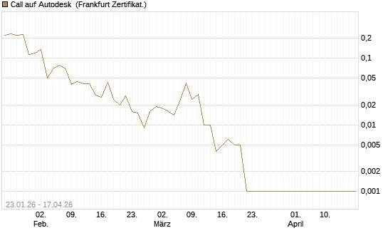 Call auf Autodesk [Vontobel] Chart
