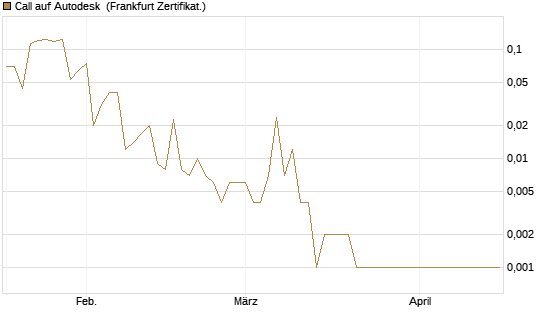 Call auf Autodesk [Vontobel] Chart