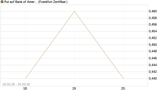 Put auf Bank of America [Vontobel] Chart