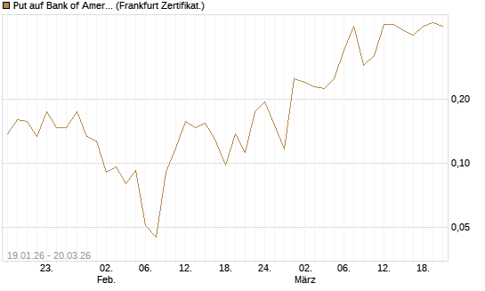 Put auf Bank of America [Vontobel] Chart