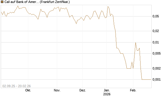 Call auf Bank of America [Vontobel] Chart