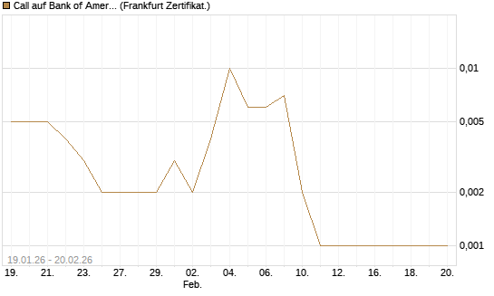 Call auf Bank of America [Vontobel] Chart