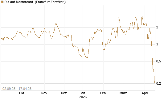 Put auf Mastercard [Vontobel] Chart