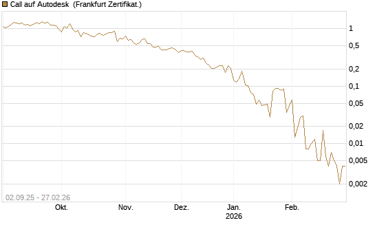 Call auf Autodesk [Vontobel] Chart
