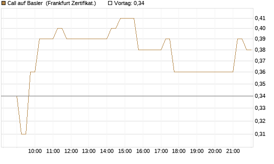 Call auf Basler [DZ BANK AG] Chart