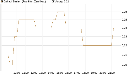 Call auf Basler [DZ BANK AG] Chart