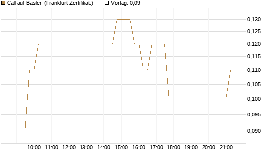 Call auf Basler [DZ BANK AG] Chart