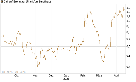 Call auf Brenntag [DZ BANK AG] Chart