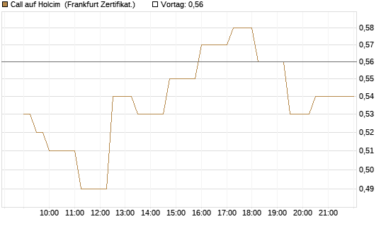 Call auf Holcim [Société Générale Effekten GmbH] Chart