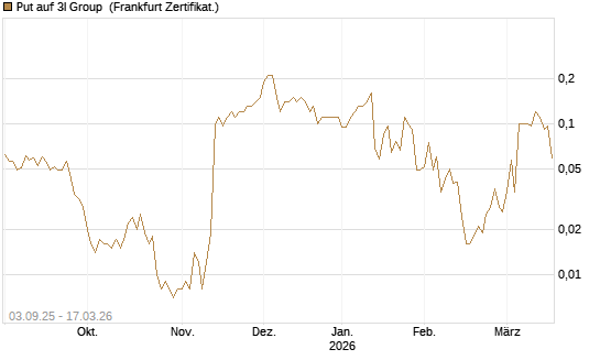 Put auf 3I Group [Société Générale Effekten GmbH] Chart