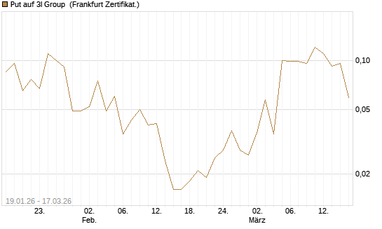 Put auf 3I Group [Société Générale Effekten GmbH] Chart