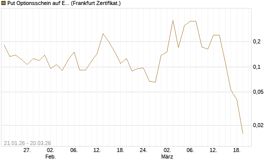 Put Optionsschein auf EURO STOXX Banks [Vontobel] Chart
