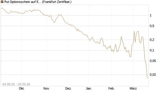 Put Optionsschein auf EURO STOXX Banks [Vontobel] Chart
