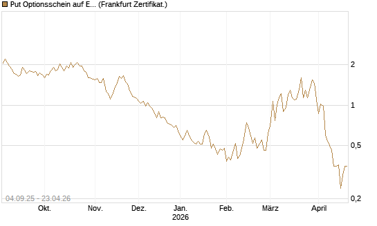 Put Optionsschein auf EURO STOXX Banks [Vontobel] Chart