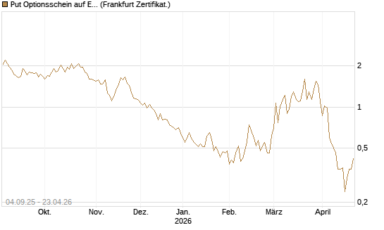 Put Optionsschein auf EURO STOXX Banks [Vontobel] Chart