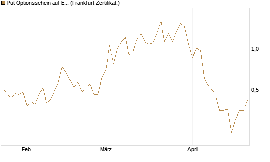 Put Optionsschein auf EURO STOXX Banks [Vontobel] Chart