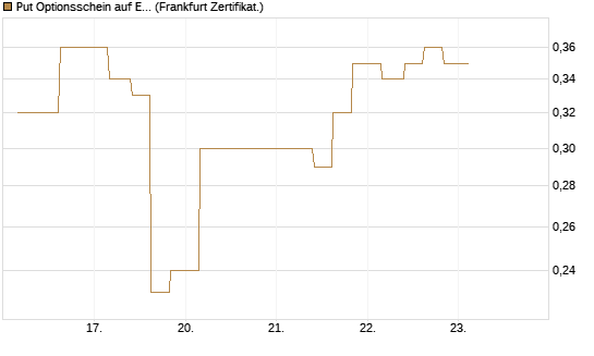 Put Optionsschein auf EURO STOXX Banks [Vontobel] Chart