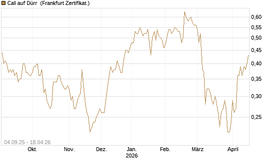 Call auf Dürr [DZ BANK AG] Chart