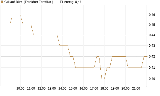 Call auf Dürr [DZ BANK AG] Chart