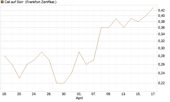 Call auf Dürr [DZ BANK AG] Chart