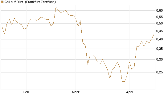 Call auf Dürr [DZ BANK AG] Chart