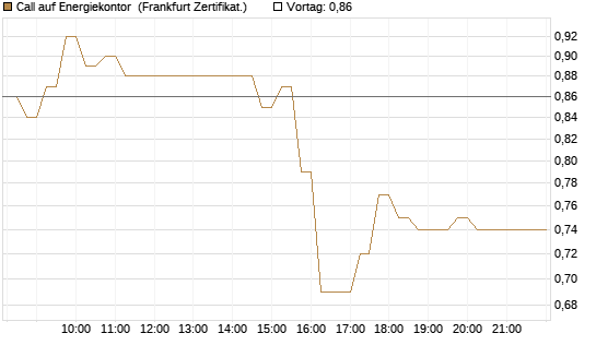 Call auf Energiekontor [DZ BANK AG] Chart