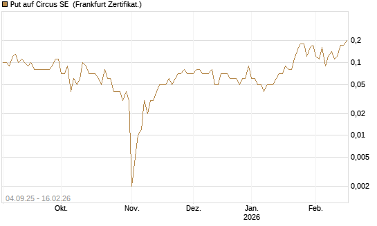 Put auf Circus SE [DZ BANK AG] Chart