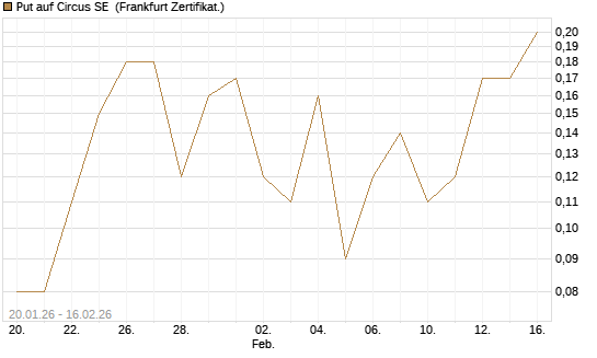 Put auf Circus SE [DZ BANK AG] Chart