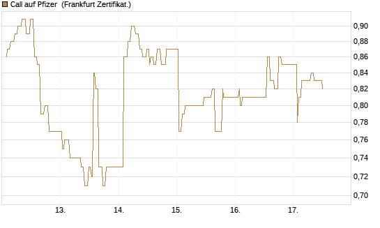 Call auf Pfizer [UBS AG (London)] Chart