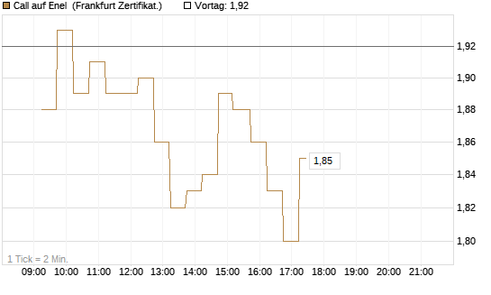 Call auf Enel [DZ BANK AG] Chart