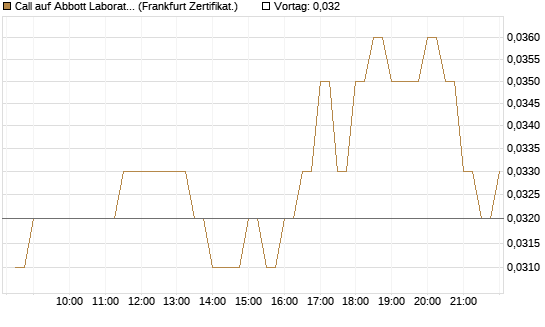 Call auf Abbott Laboratories [BNP Paribas Emissions- und Handelsges.] Chart