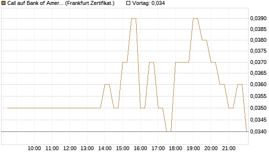 Call auf Bank of America [BNP Paribas Emissions- und Handelsges.] Chart