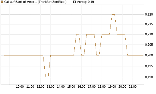Call auf Bank of America [BNP Paribas Emissions- und Handelsges.] Chart