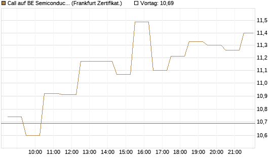 Call auf BE Semiconductor Industries NV [BNP Paribas Emissions- und Handelsges.] Chart