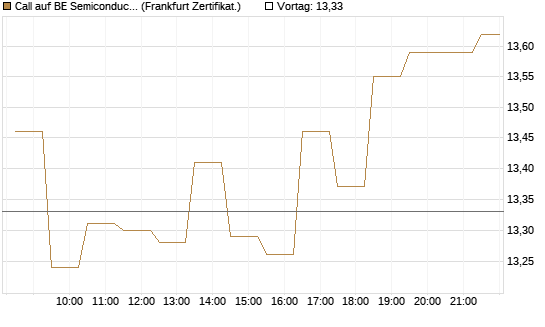 Call auf BE Semiconductor Industries NV [BNP Paribas Emissions- und Handelsges.] Chart