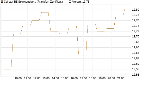 Call auf BE Semiconductor Industries NV [BNP Paribas Emissions- und Handelsges.] Chart