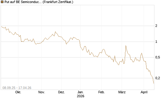 Put auf BE Semiconductor Industries NV [BNP Paribas Emissions- und Handelsges.] Chart